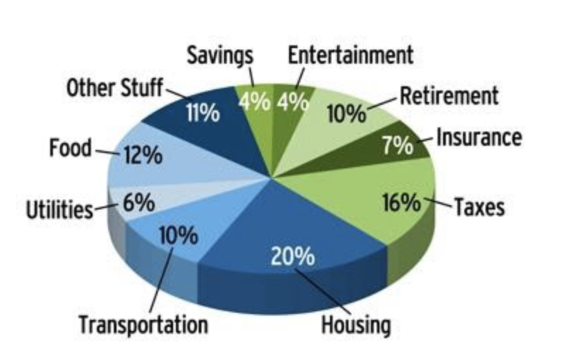 Solved The pie graph above shows the distribution of funds