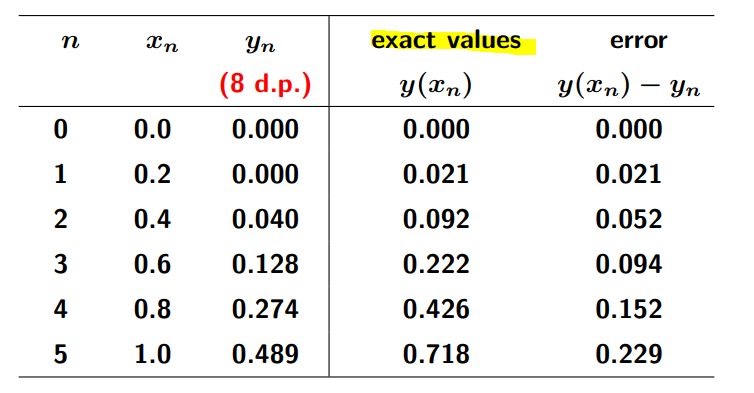 Solved Need help in explaining how the exact value is | Chegg.com