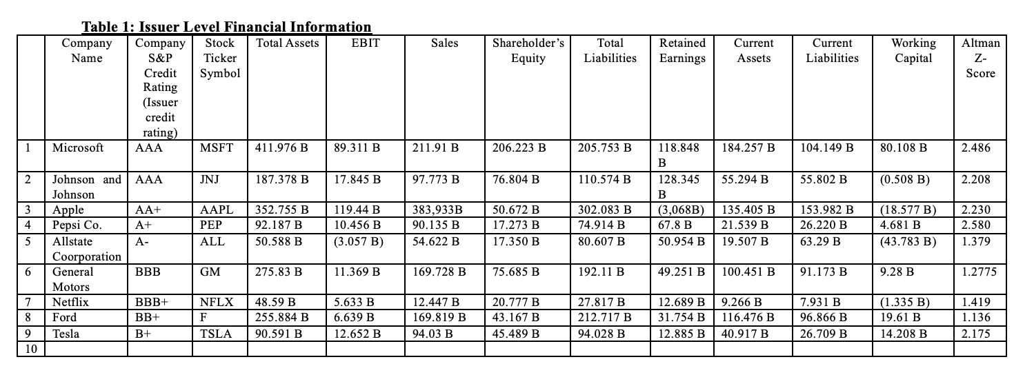 Solved Table 1: Issuer Level Financial Information | Chegg.com