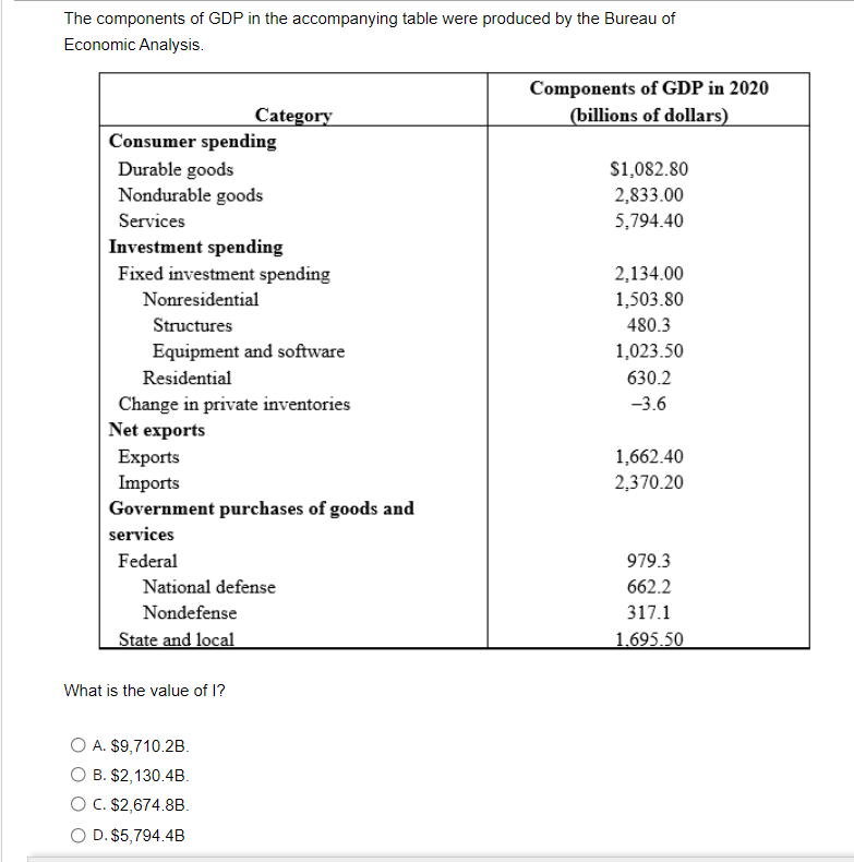 Solved The components of GDP in the accompanying table were | Chegg.com