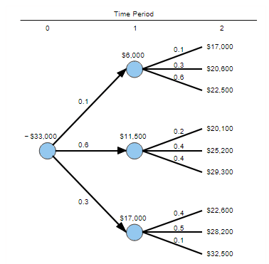 Solved The tree diagram in figure below describes the | Chegg.com