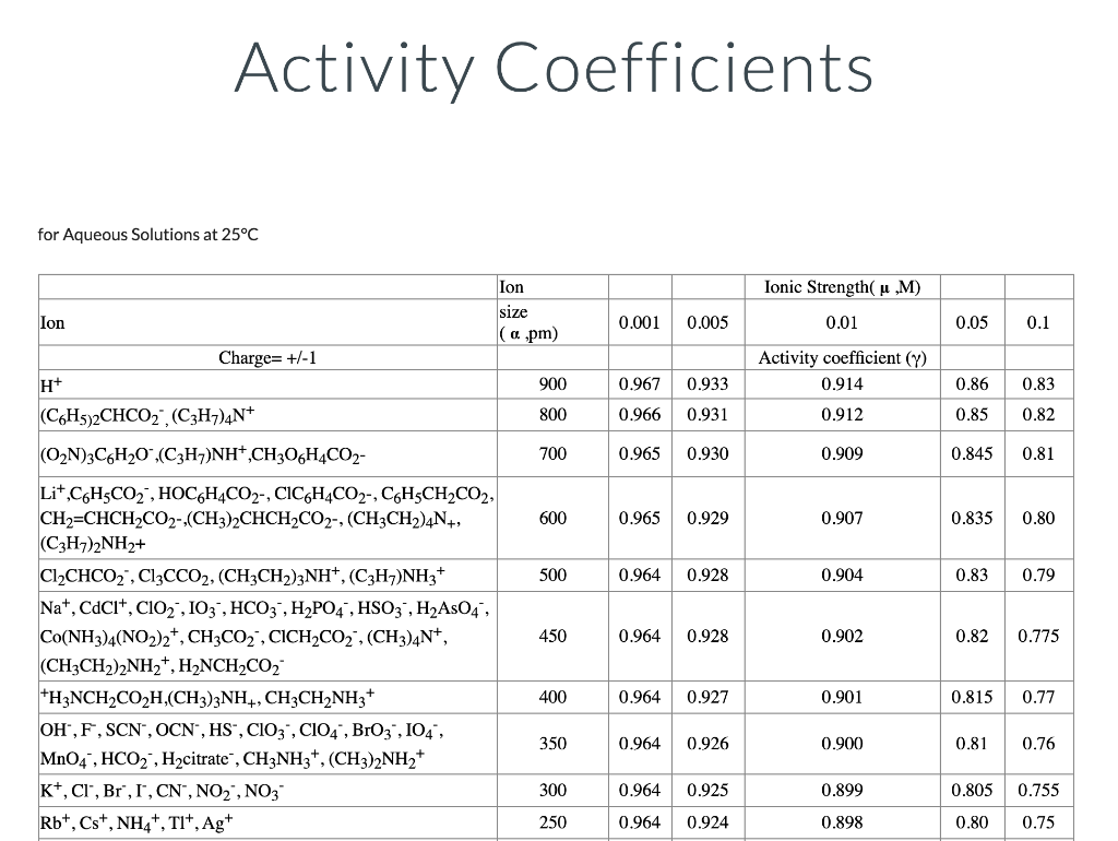 for Aqueous Solutions at 25°C
Ion
Activity Coefficients
H+
Charge= +/-1
(C6H5)2CHCO2, (C3H7)4N+
(O2N)3C6H?O,(C3H7)NH*,CH3O6H4