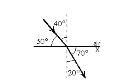Solved The diagram shows the passage of a ray of light from | Chegg.com