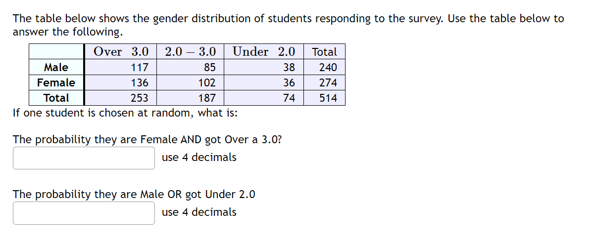 Solved The Table Below Shows The Gender Distribution Of | Chegg.com ...