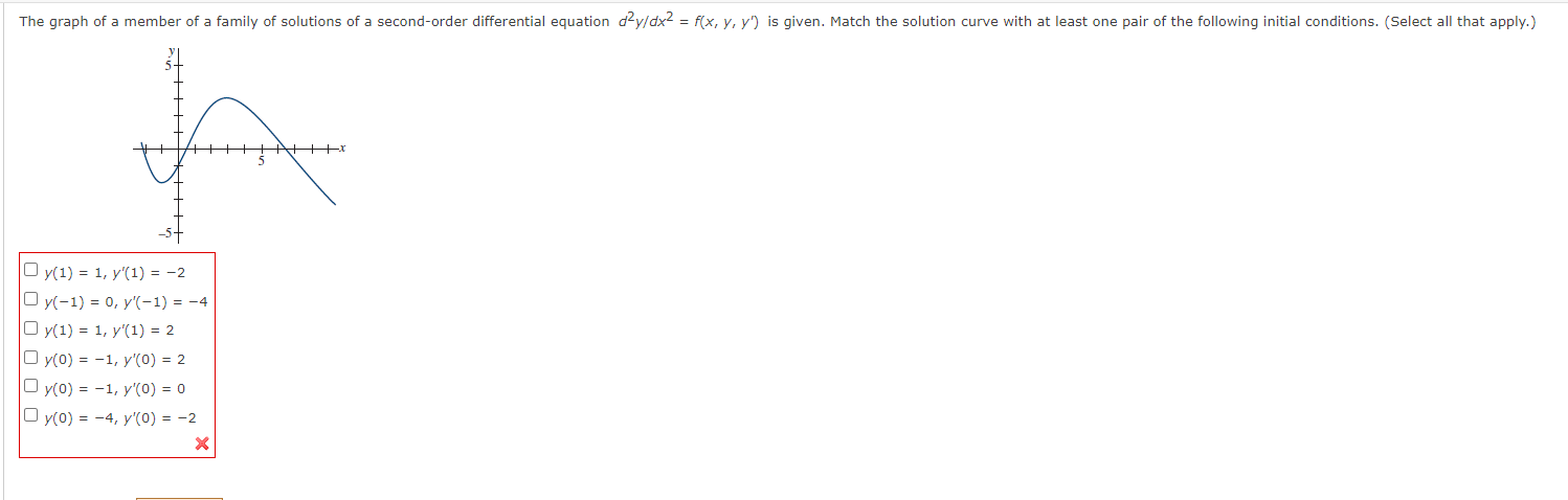 Solved The graph of a member of a family of solutions of a | Chegg.com