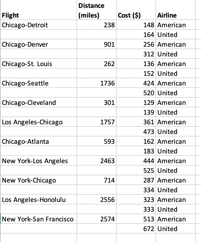 Solved Consider the flight data on several itineraries given | Chegg.com