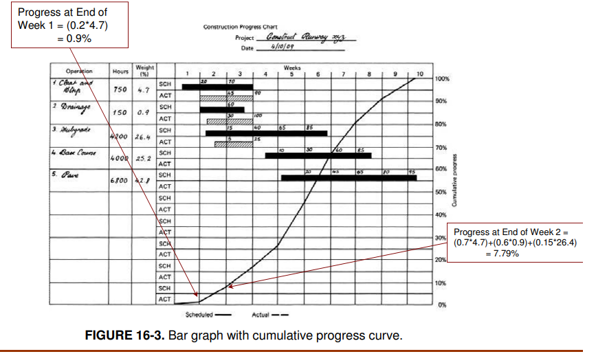 Solved Progress at End of Week 1 = (0.2*4.7) = 0.9% | Chegg.com
