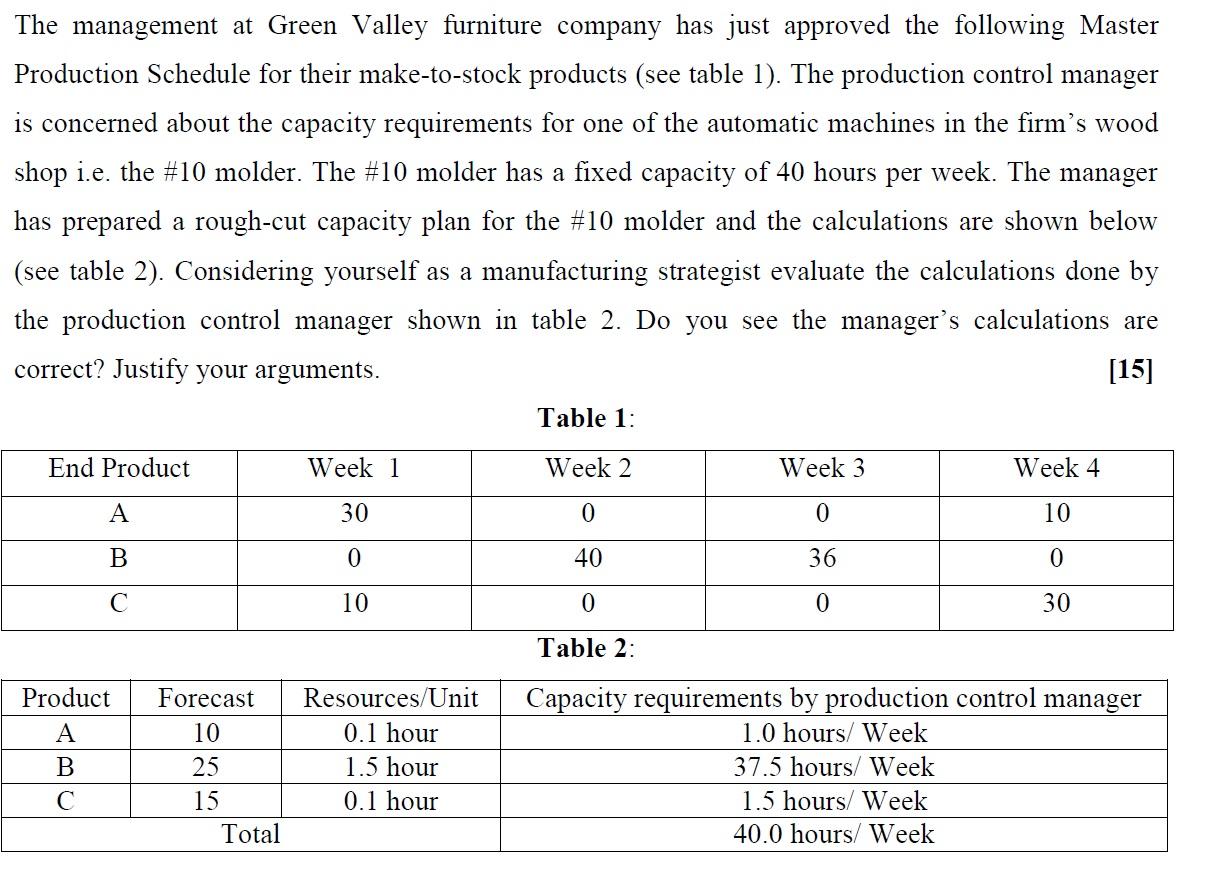 Solved The management at Green Valley furniture company has