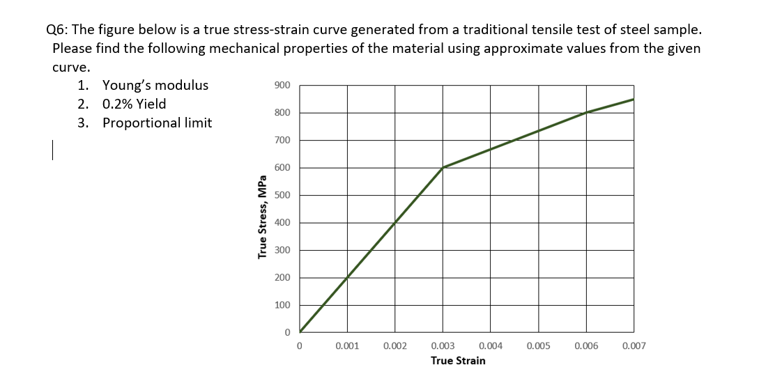 Solved Q6: The figure below is a true stress-strain curve | Chegg.com