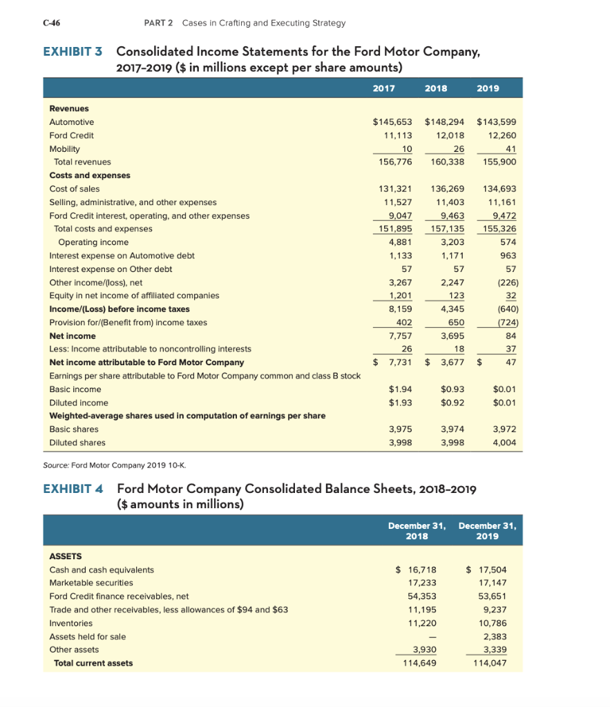 C-46
EXHIBIT 3 Consolidated Income Statements for the Ford Motor Company,
2017-2019 ($ in millions except per share amounts)
