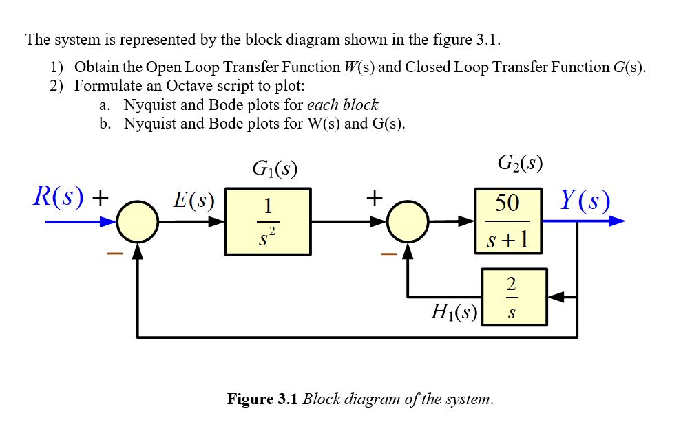 Solved The system is represented by the block diagram shown | Chegg.com