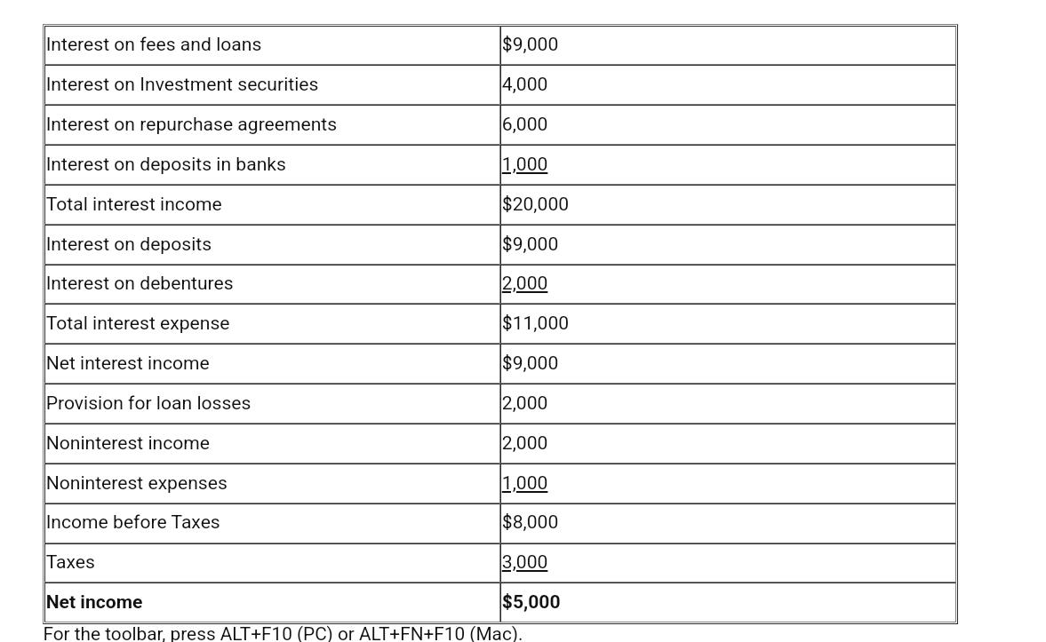 Solved QUESTION 16 Assets Liabilities Cash and due from
