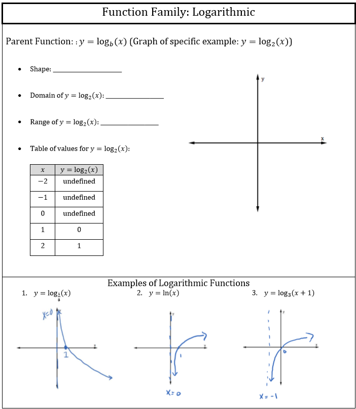 Solved Function Family Logarithmic Parent Function Y Chegg Com