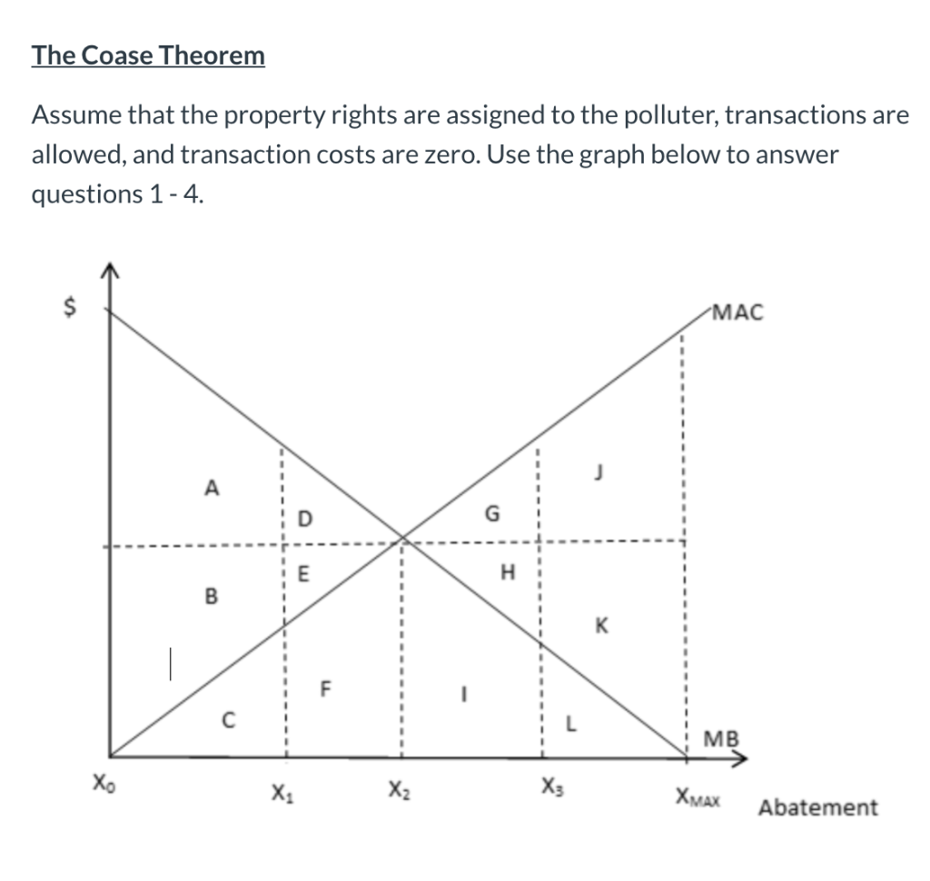 Solved The Coase Theorem Assume that the property rights are | Chegg.com