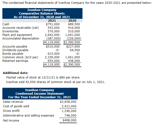 Solved The condensed financial statements of Ivanhoe Company