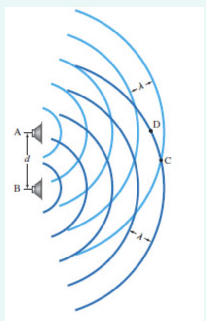 Solved The two sources of sound in the figure face each | Chegg.com