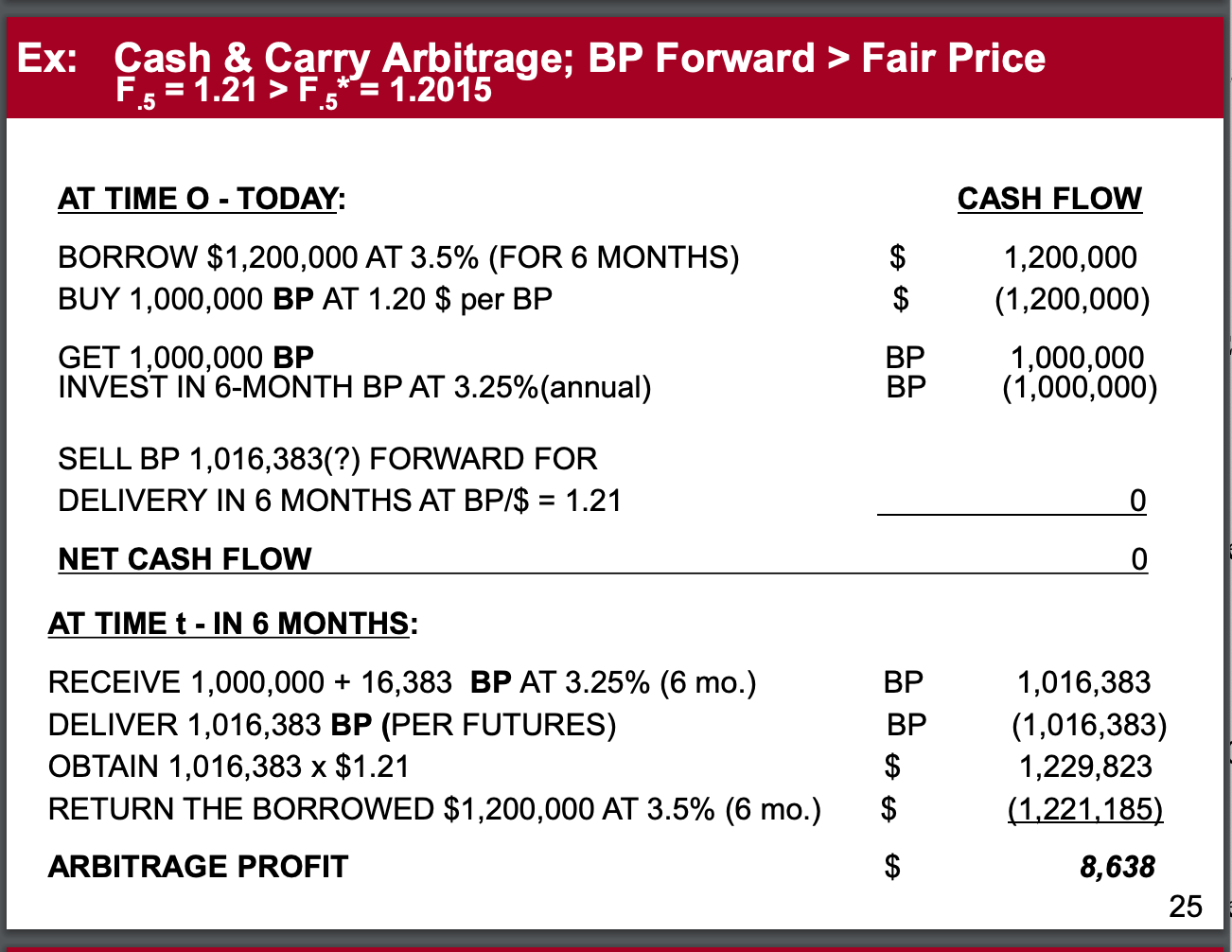 Cash \& Carry Arbitrage; BP Forward > Fair Price