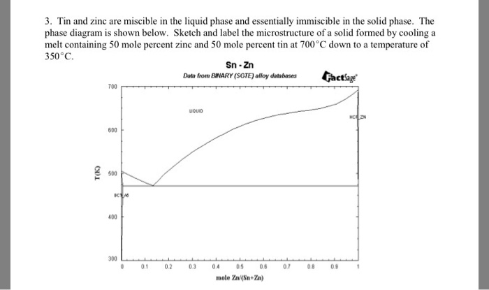 Zinc Tin Phase Diagram