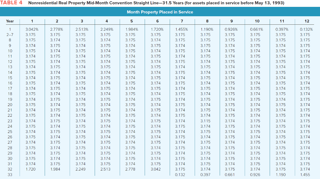 Solved TABLE 4 Nonresidential Real Property Mid-Month | Chegg.com
