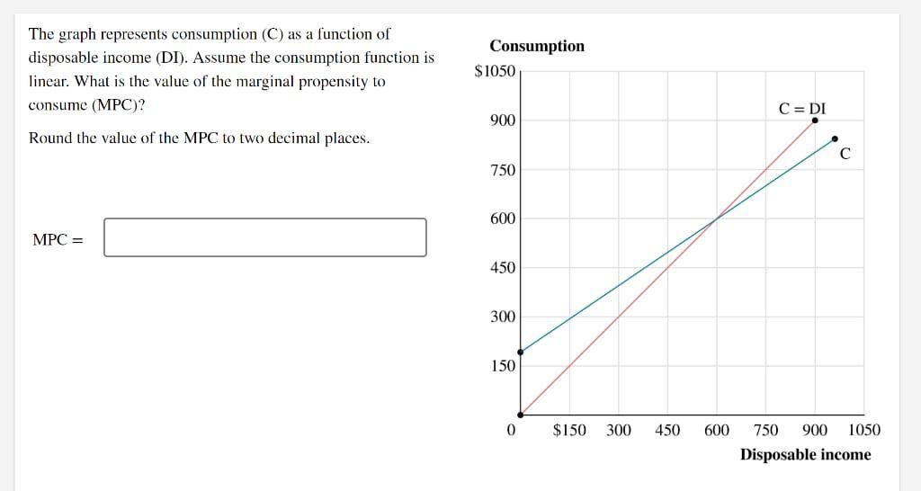 Solved The Graph Represents Consumption (C) As A Function Of | Chegg.com