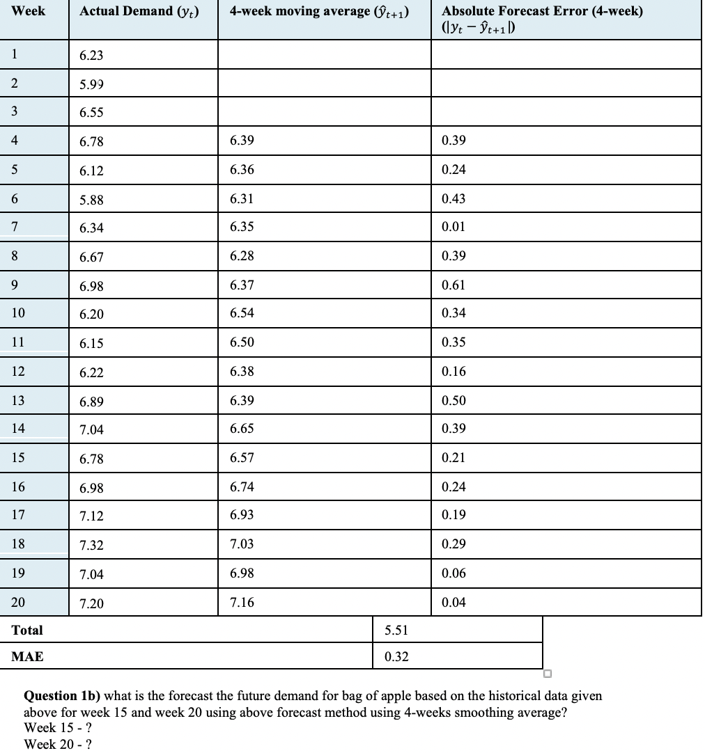 solved-question-1b-what-is-the-forecast-the-future-demand-chegg