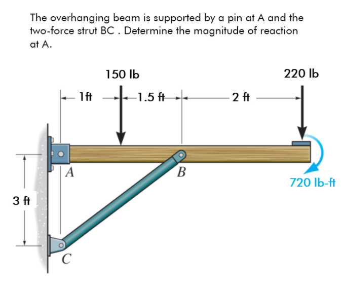 Solved The Overhanging Beam Is Supported By A Pin At A And | Chegg.com