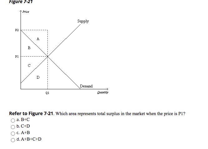 Solved Figure 7-21 Price Supply P2 a B K P1 C D Demand 01 | Chegg.com