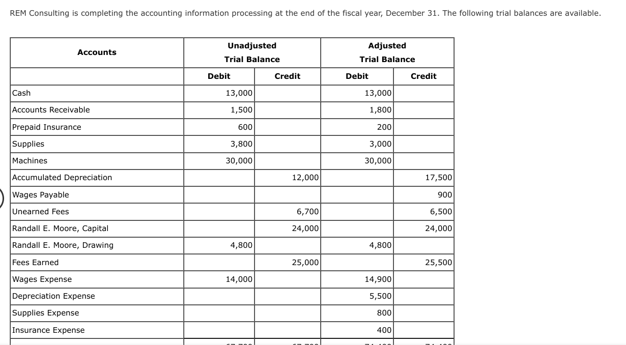 Solved REM Consulting is completing the accounting