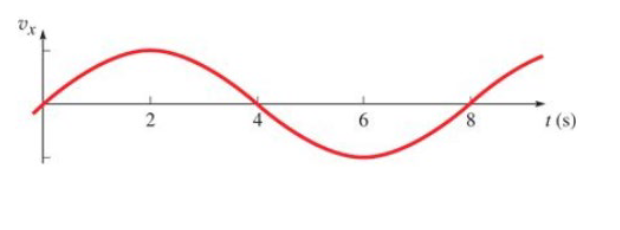 Solved The following graph Vx(t) is for an object in simple | Chegg.com