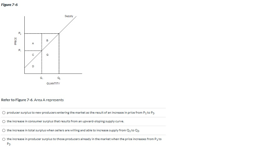 Solved Figure 7-6 Supply " PRICE B A P. с G D QUANTITY Refer | Chegg.com