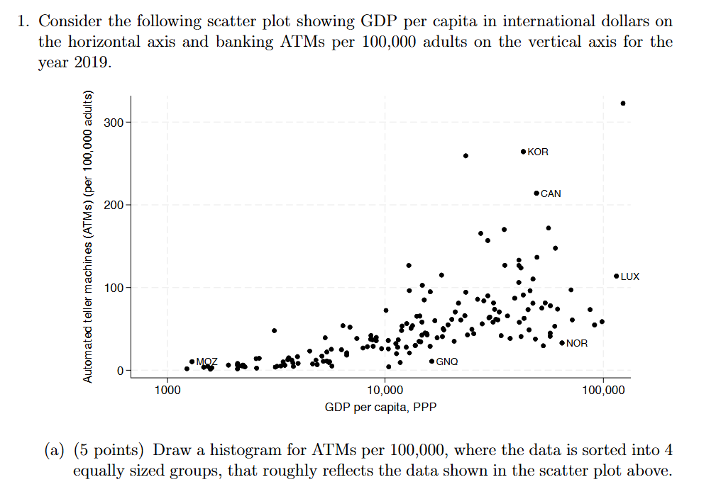 Solved Consider the following scatter plot showing GDP per | Chegg.com