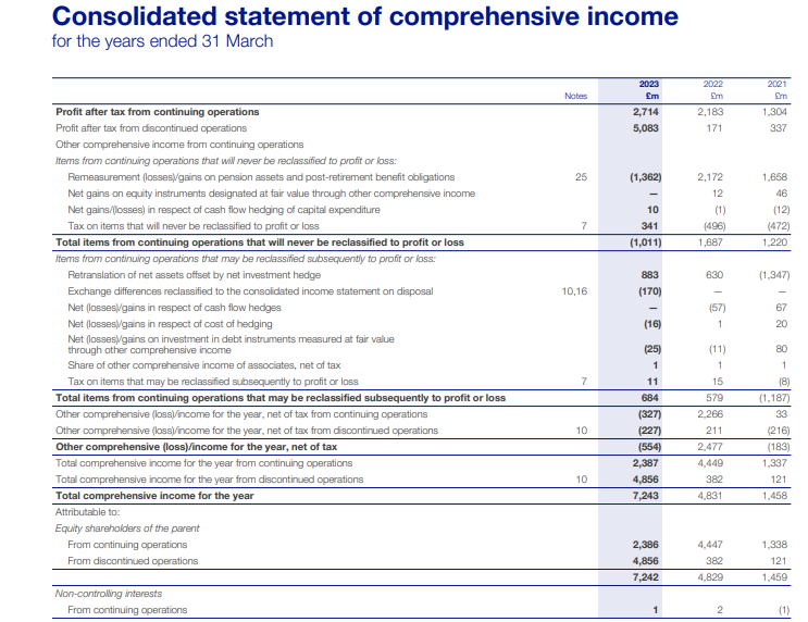 Solved Consolidated Statement Of Financial Position Anay Mag | Chegg.com