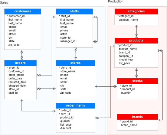 Solved I need help with 6.2 down please. 6.1 create tables | Chegg.com