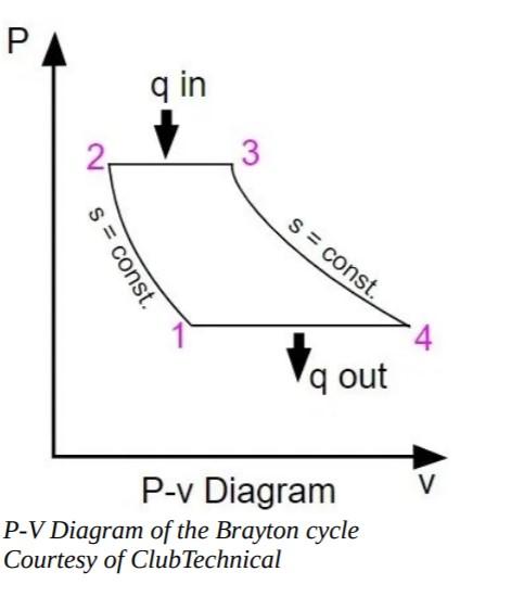 Solved 4.) The Brayton cycle represents the operation of a | Chegg.com