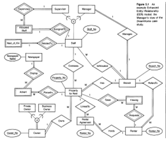 Solved Use the table below to write a database design using | Chegg.com