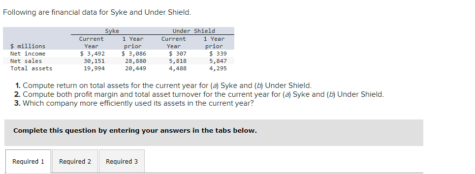 Solved Following Are Financial Data For Syke And Under | Chegg.com