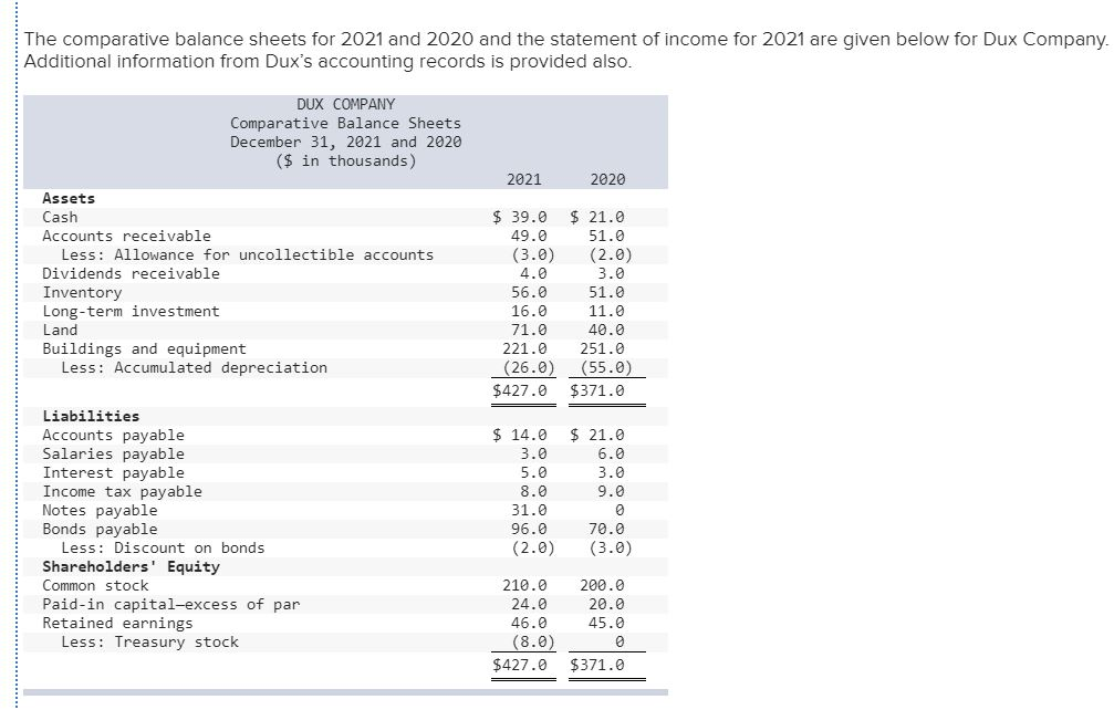 Solved The Comparative Balance Sheets For 2021 And 2020 And | Chegg.com