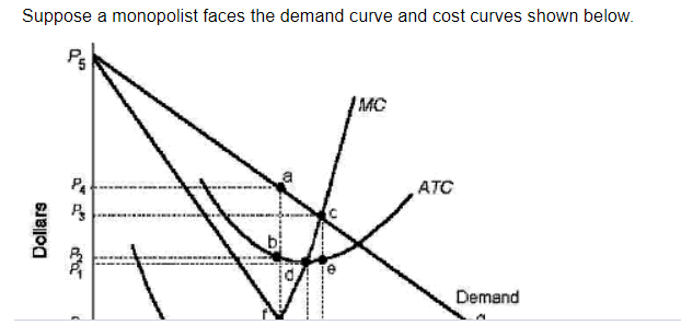 What Is The Demand Curve A Monopolist Faces