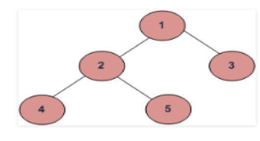 Solved Question Define tree data structure and types of | Chegg.com