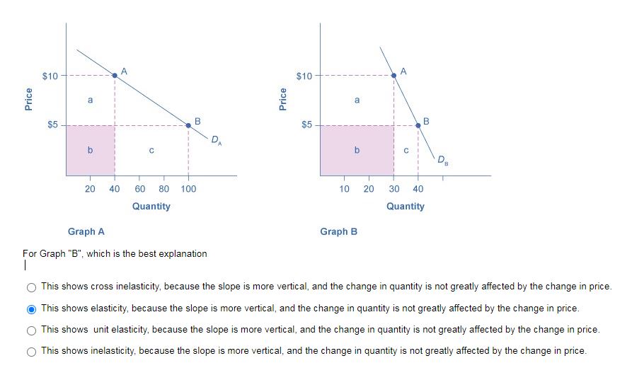 Solved Graph A Graph B For Graph "B", Which Is The Best | Chegg.com