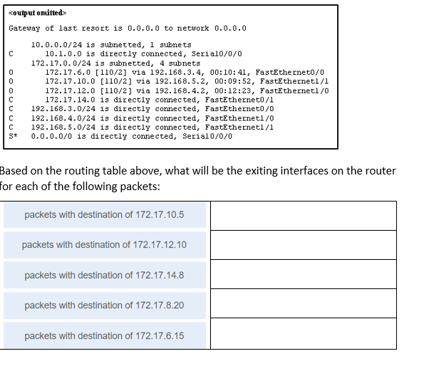 ased on the routing table above, what will be the exiting interfaces on the router or each of the following packets: