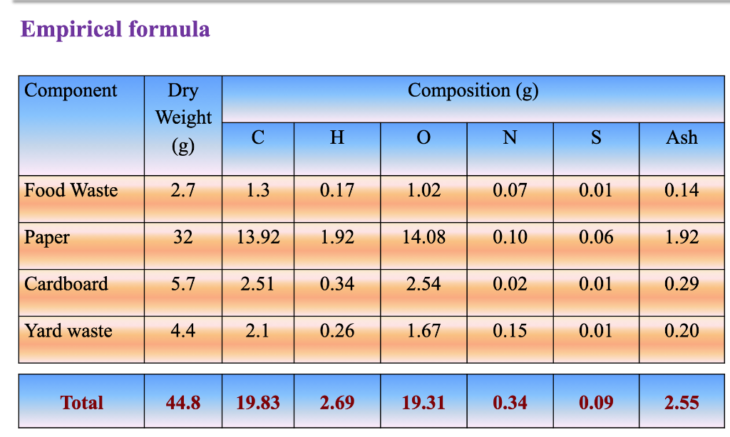 Empirical formula