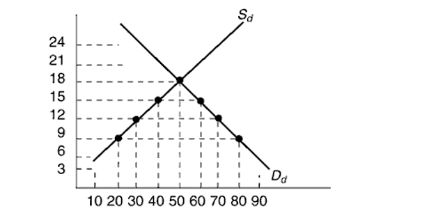 Solved Refer to the graph given below, where Sd and Dd are | Chegg.com