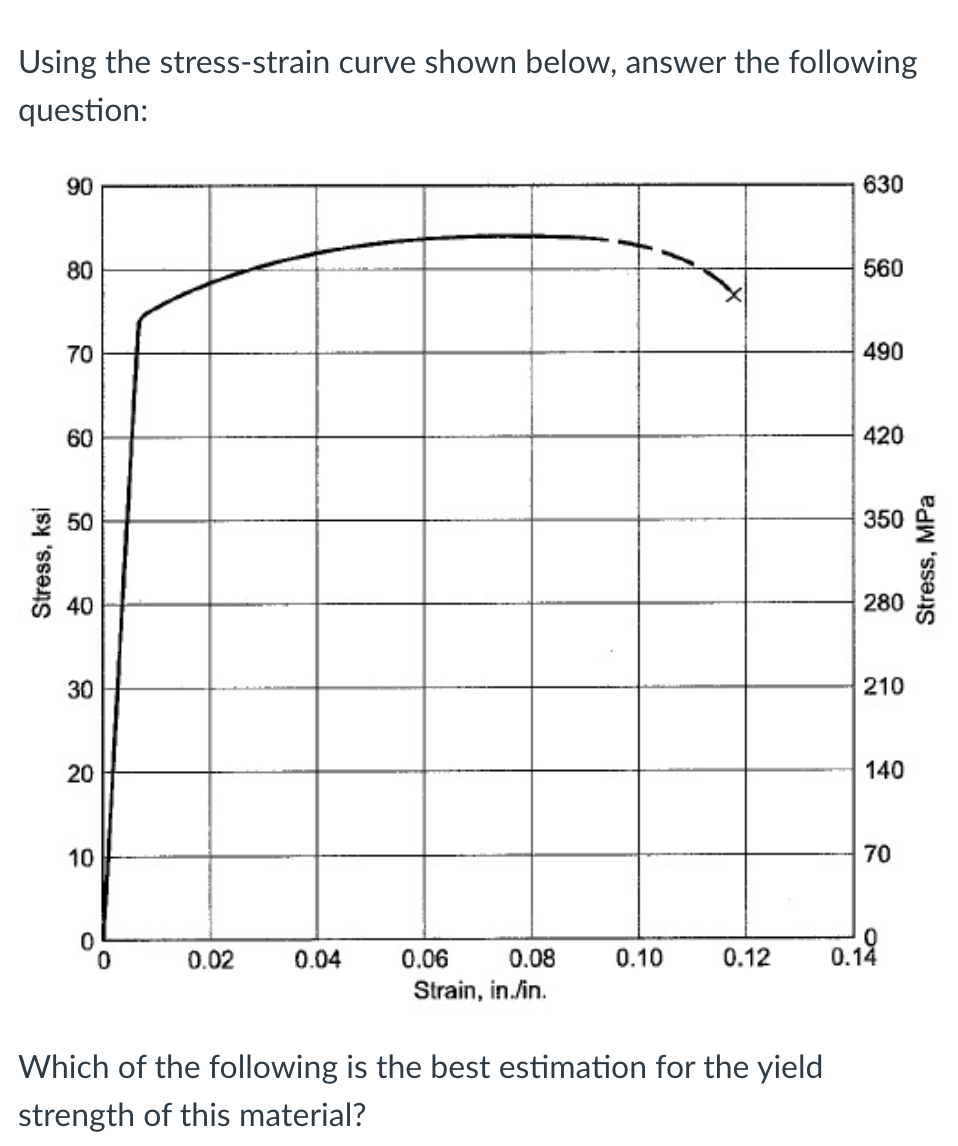 Solved Using the stress-strain curve shown below, answer the | Chegg.com