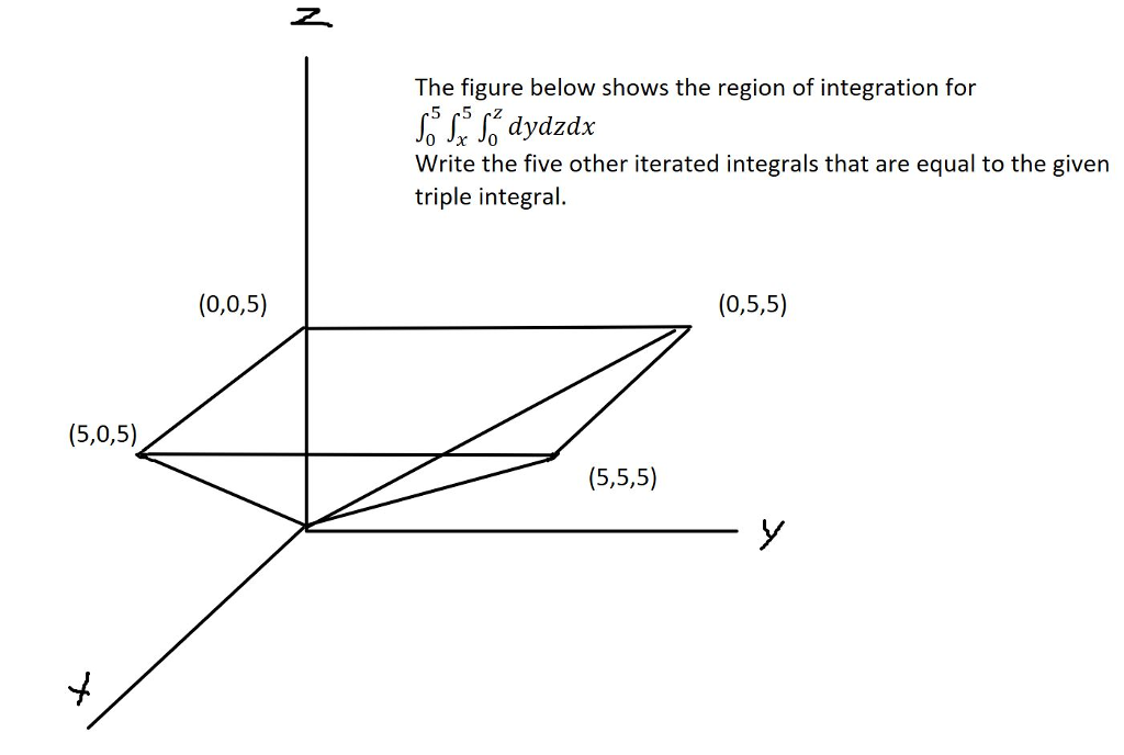Solved The figure below shows the region of integration for | Chegg.com