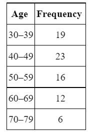 Solved Suppose that a histogram is constructed for a | Chegg.com