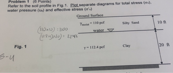 Solved Problem 1 (6 Points) Refer to the soil profile in | Chegg.com