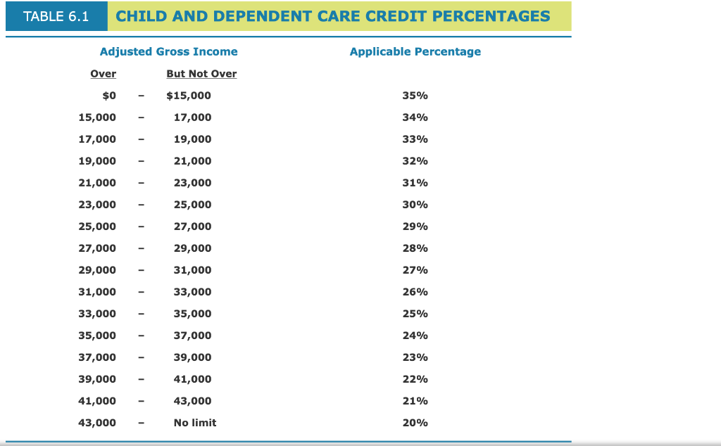 Solved Problem 79 Child and Dependent Care Credit (LO 7.3)