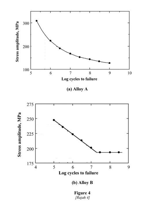 Solved S-N Curves Of Two Different Alloys A And B From | Chegg.com