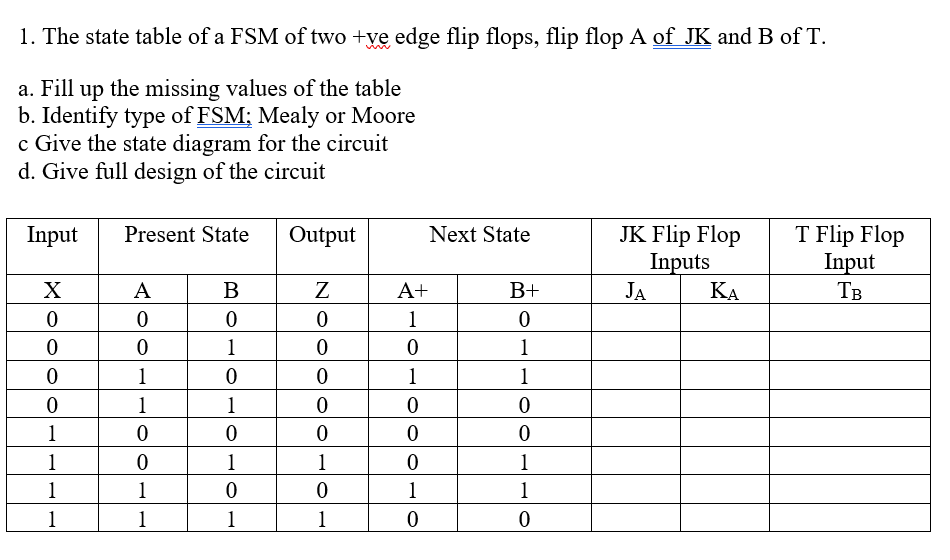 Solved 1. The state table of a FSM of two +ve edge flip | Chegg.com